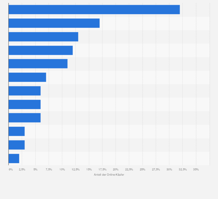 Statistik: Für welche Dienstleistung haben Sie in den letzten 28 Tagen online bezahlt?