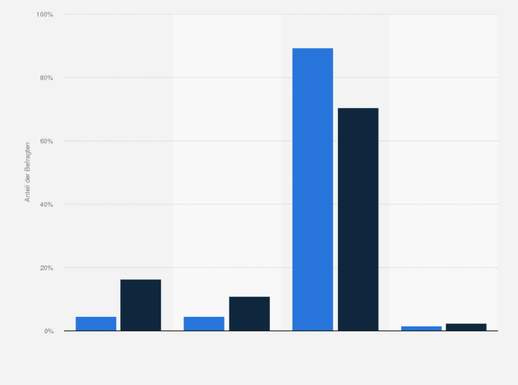 Statistik: Haben Sie im Internet schon einmal nach Sexualpartnern bzw. Sexualpartnerinnen gesucht?