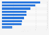 Expenditure on science and technology development in England (UK) 2015/2016