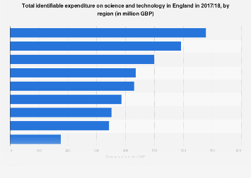 Expenditure on science and technology development in England (UK) 2015/2016