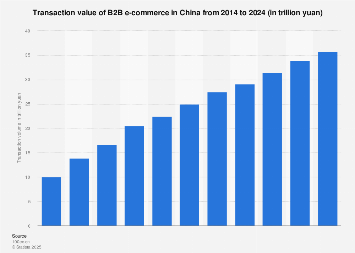 Transaction volume of B2B e-commerce in China 2016