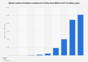 Market volume of mobile e-commerce in China 2016