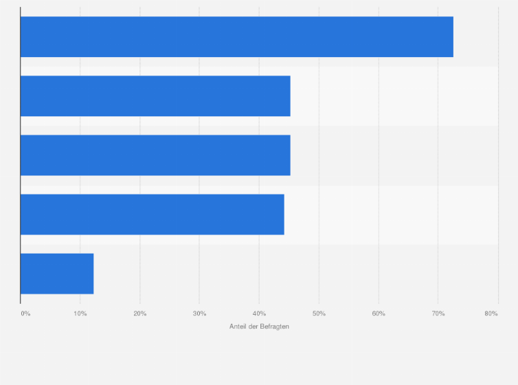 Statistik: Was wird oder wurde in Ihrer Kultureinrichtung durch Sponsoringpartner unterstützt? (im Jahr 2013)