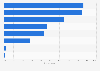 Hospitality and tourism staff training types in the UK 2011