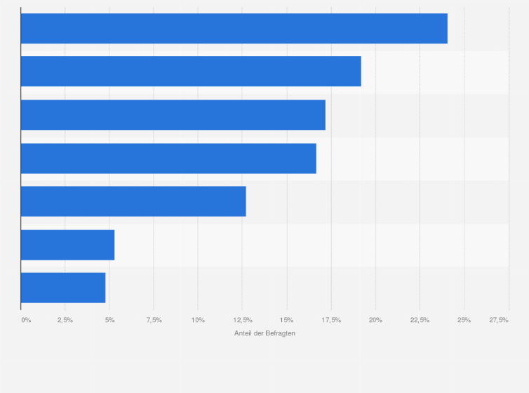 Statistik: Wie werden oder wurden Sponsoringleistungen in Ihrer Kultureinrichtung i.d.R. eingesetzt? (im Jahr 2013)