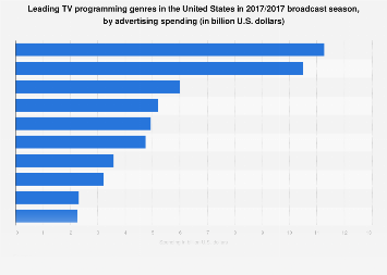 Leading TV programming genres in the U.S. 2016/2017, by ad spend