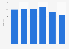 U.S. primetime: cost of a TV commercial 2009-2013