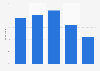 Use of mobile devices to make restaurant reservations in the U.S. 2014, by age group