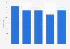Use of mobile devices to look up nutrition information in the U.S. 2014, by age