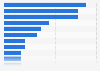 Reasons to not employ hospitality and tourism apprentices in the United Kingdom (UK) in 2011