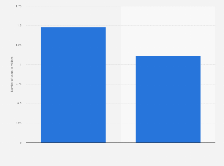 Statistic: Number of people using dishwasher detergent in the United Kingdom in 2024, by frequency (in millions)
