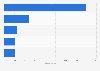Brand value of the most valuable Korean retail brands 2013