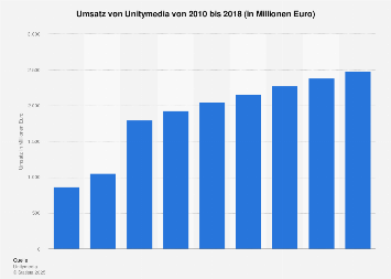 Umsatz von Unitymedia bis 2017