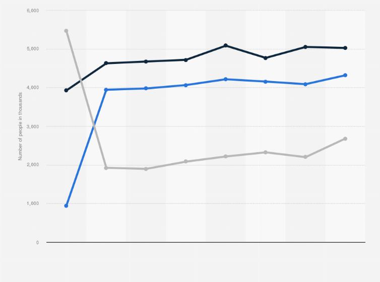 Statistic: Number of people using dishwasher detergent in Great Britain from 2013 to 2020, by user type (in 1,000s)*