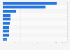 Brand value of the most valuable Australian retail brands 2013