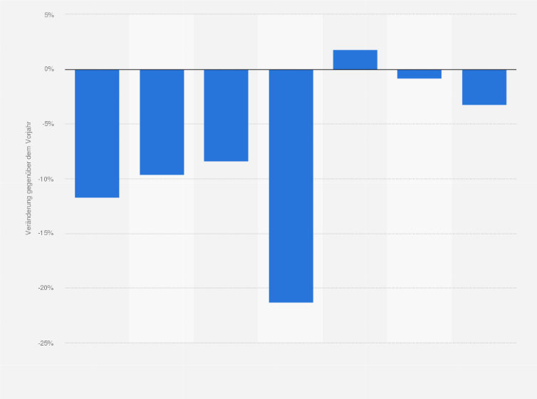 Statistik: Veränderung der Netto-Werbeumsätze der Presse in der Schweiz von 2017 bis 2023 (gegenüber dem Vorjahr)