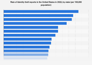 Rate of identity theft reports in the U.S. 2017, by state