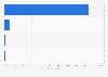 Frequency of audiobook listening in England 2013