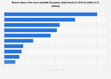 Brand value most valuable European retail brands 2014| Statista