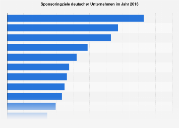 Sponsoringziele deutscher Unternehmen 2016