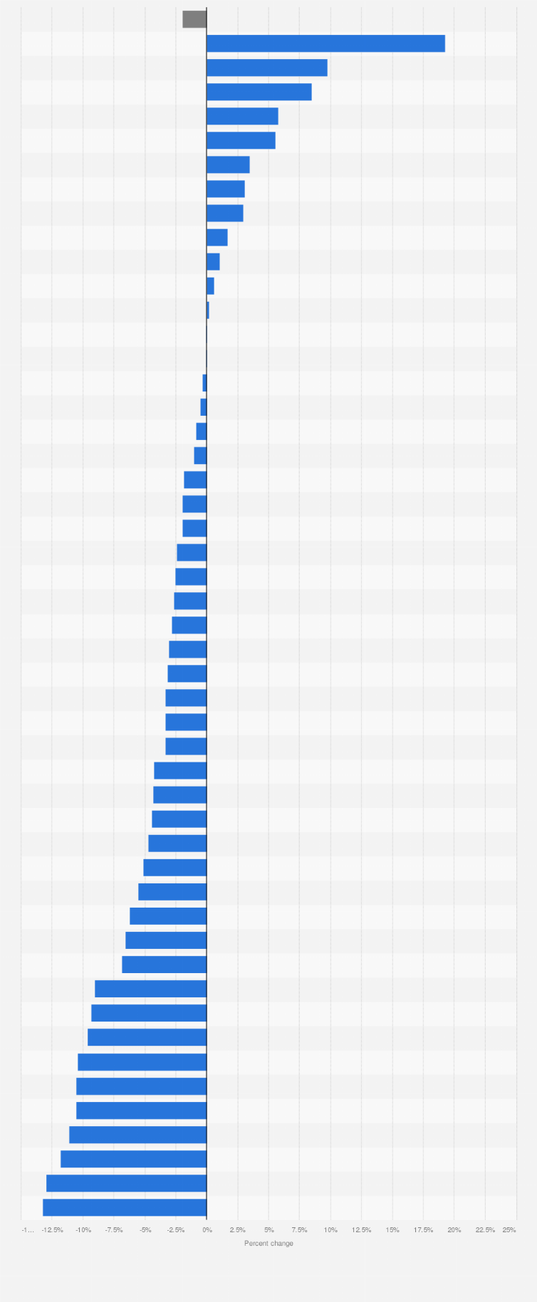 Statistic: Percent change in number of state prisoners in the United States from 2020 to 2021, by state