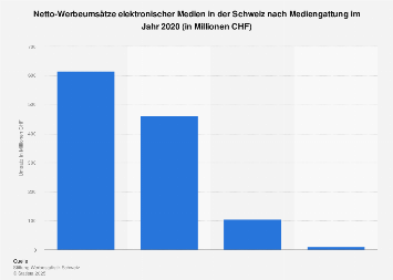 Netto-Werbeumsätze elektronischer Medien in der Schweiz nach Mediengattung bis 2017