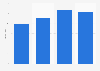 Revenue of Inner Mongolia Power Group in China 2010-2013