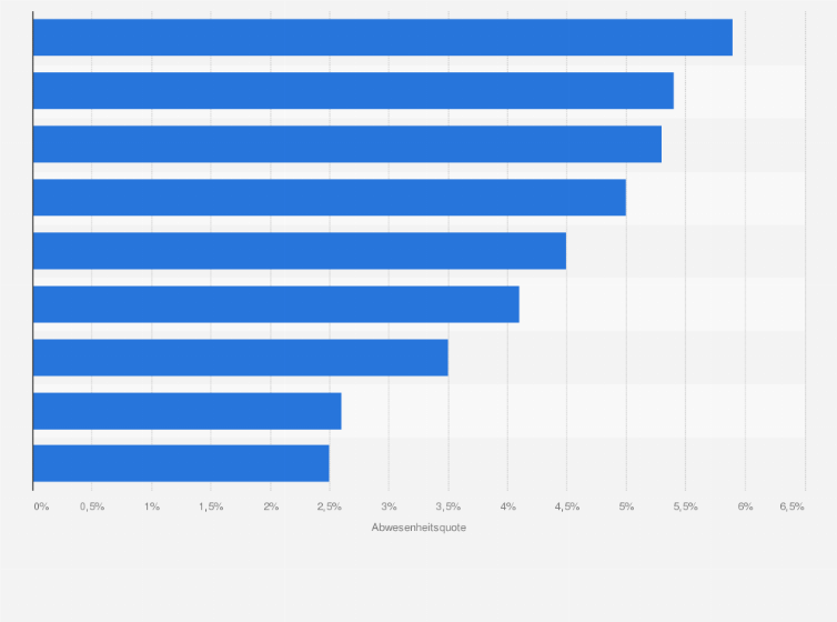 Statistik: Gesundheitsbedingte Abwesenheitsquote von Arbeitnehmern in der Schweiz nach Berufsgruppe im Jahr 2024