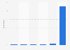 Frequency of audiobook buying in England 2013