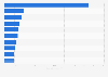 Largest hydropower plants in China 2011, by capacity
