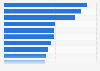 Largest European/Middle East outlet centers 2011, by size
