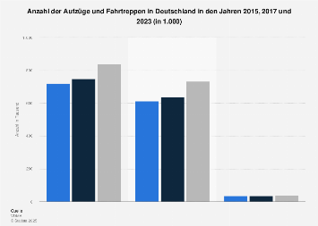 Aufzüge und Fahrtreppen - Anzahl in Deutschland bis 2017