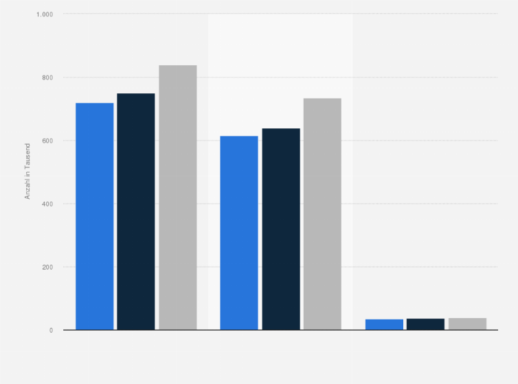 Statistik: Anzahl der Aufzüge und Fahrtreppen in Deutschland in den Jahren 2015, 2017 und 2023 (in 1.000)