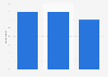 Apps used most often to listen to music in Indonesia 2014