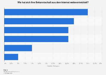 Statistik internetbekanntschaften
