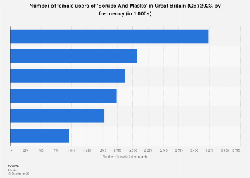 Frequency of scrubs and mask usage in the United Kingdom (UK) 2016-2017
