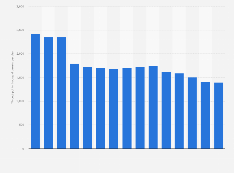 Statistic: Total refinery throughput of BP from 2010 to 2024 (in 1,000 barrels per day)