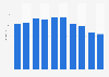 Adult fiction book sales revenue in the United Kingdom (UK) 2005-2014