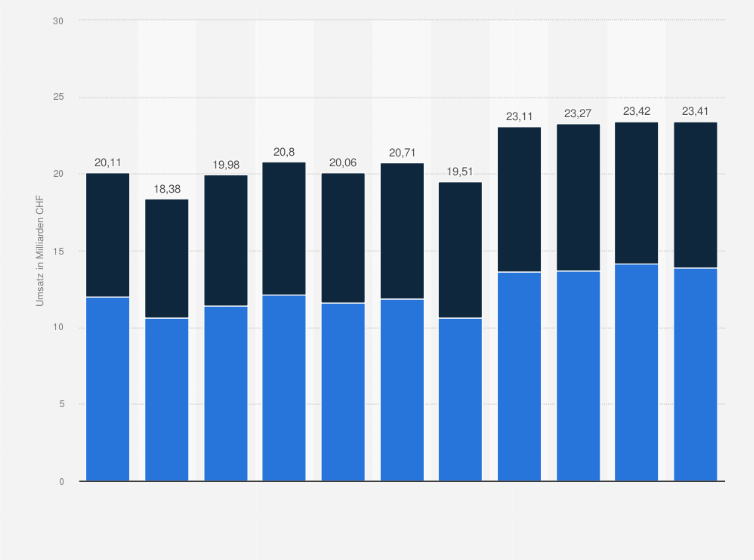 Statistik: Umsatz im Bauhauptgewerbe in der Schweiz nach privatem und öffentlichem Bau von 2014 bis 2024 (in Milliarden CHF)