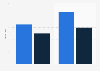 Revenue of China Guodian Corporation 2010-2011