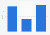 Gross profit of China Power Investment Corporation 2010-2012