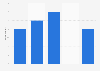 Online gambling in the United Kingdom (UK) 2011-2015