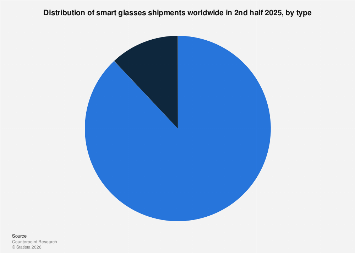Smart glasses shipment share by type 2025| Statista