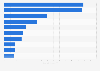 Leading wind manufacturers China 2011, by installed capacity