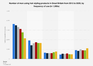 Frequency of hair styling product usage by men in the United Kingdom (UK) 2015-2017