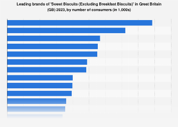 Leading sweet biscuits brands in the United Kingdom 2015-2017, by number of users