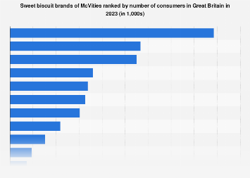 Leading sweet biscuit brands of McVities in the UK 2014-2017, by number of users