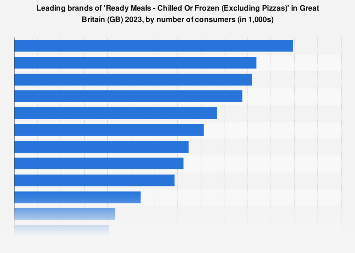 Leading brands of ready meals in the United Kingdom 2016-2017, by number of users