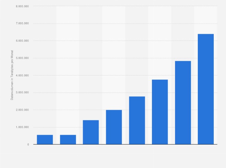 Statistik: Datenvolumen des mobilen Internet-Traffics in Nordamerika in den Jahren 2014 bis 2016 sowie eine Prognose bis 2021 (in Terabytes pro Monat)