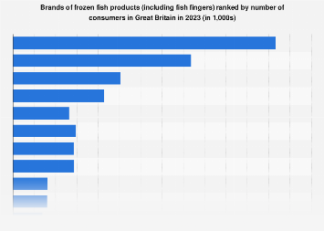 Brands of frozen fish products in the United Kingdom 2016-2017, by number of users